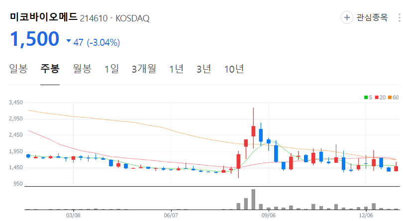 미코바이오메드-주가-주봉