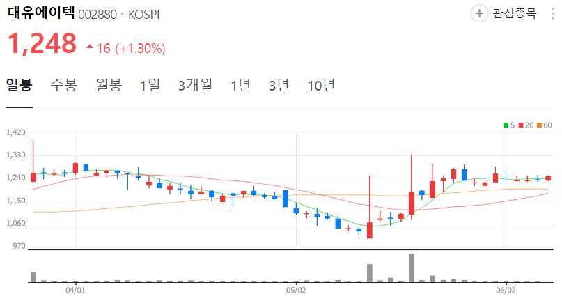 대유에이텍-주가-일봉