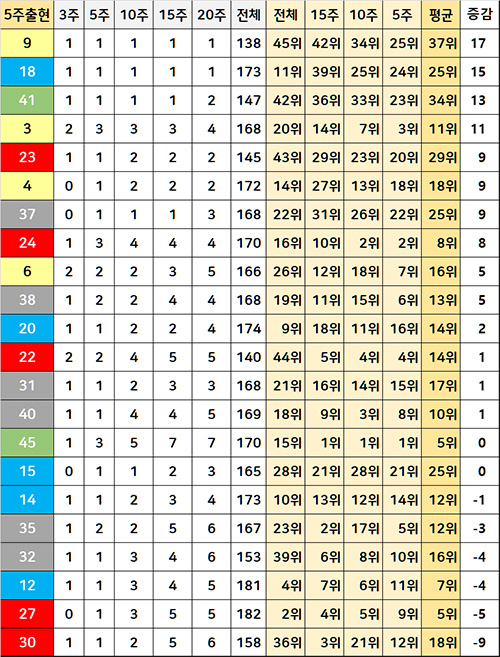 로또 당첨 번호 조회 분석 - 출현번호