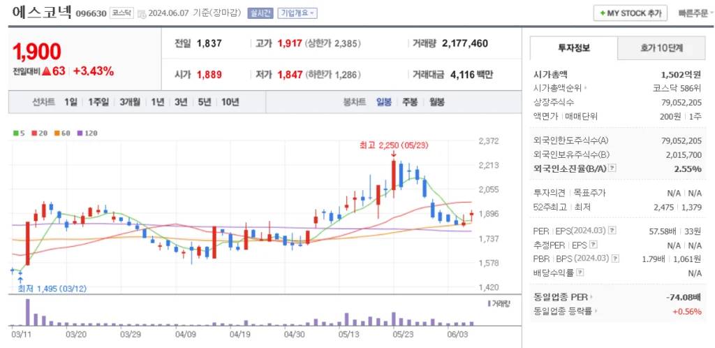 폴더블폰 관련주 에스코넥 주가 차트
