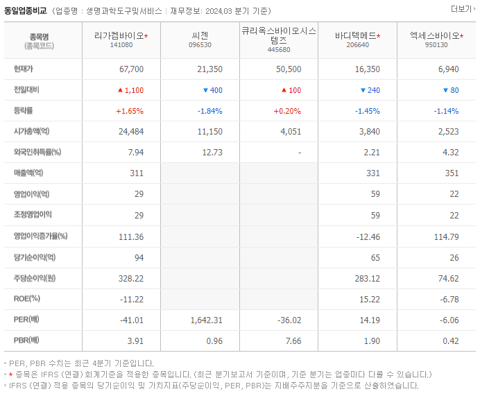 리가켐바이오_동종업비교자료