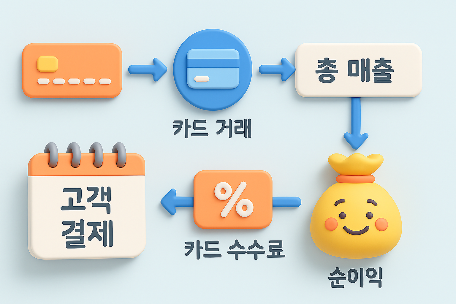 고객 결제에서 카드 수수료가 차감되고 최종 이익으로 남는 과정을 보여주는 돈 흐름도