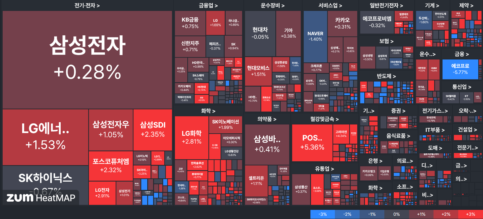 Top1000 종목 등락률