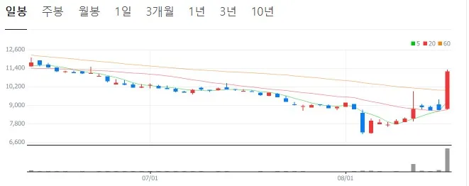 이수화학-일봉