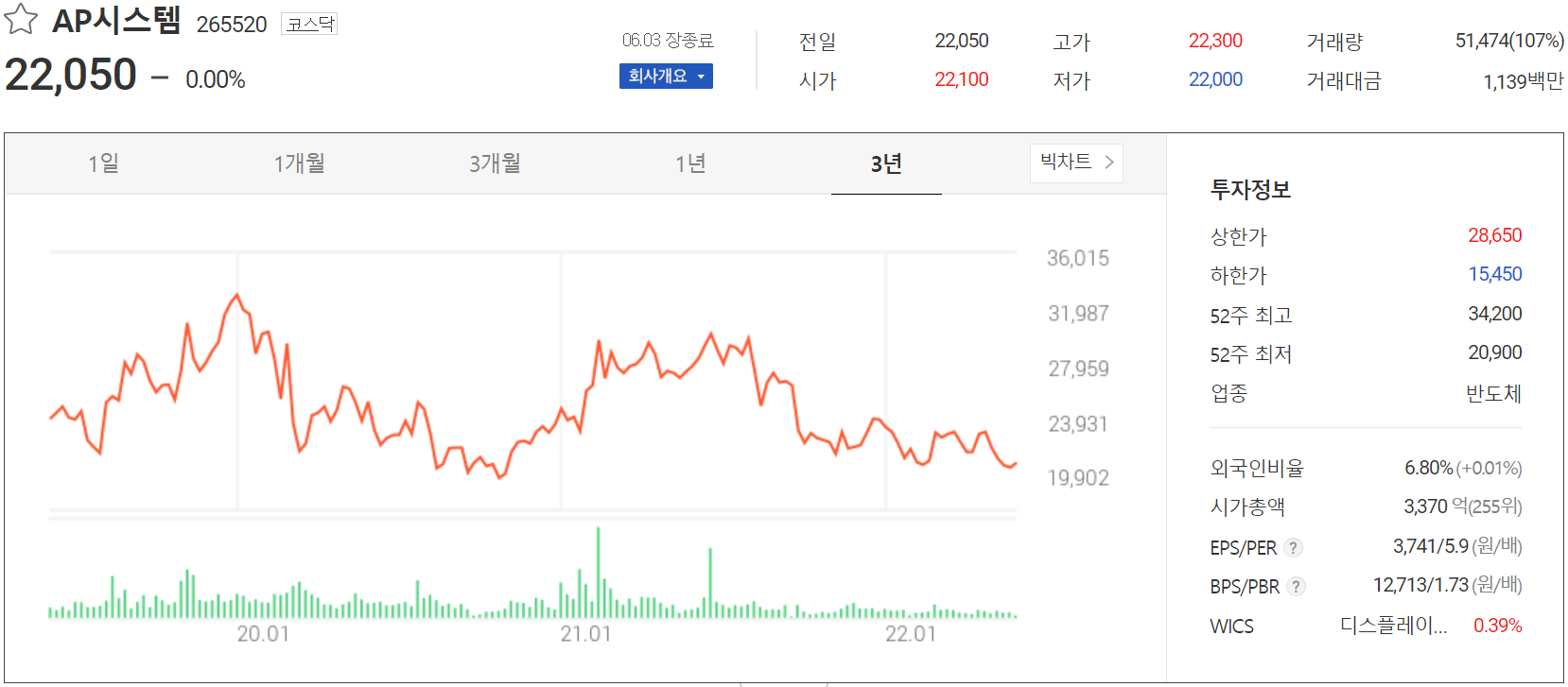 AP시스템 - 주가 정보(2022.06.03)