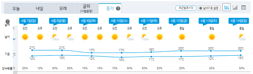 부산 날씨, 부산 날씨예보, 부산 내일날씨예보, 부산 주간 날씨예보, 부산 월간날씨예보