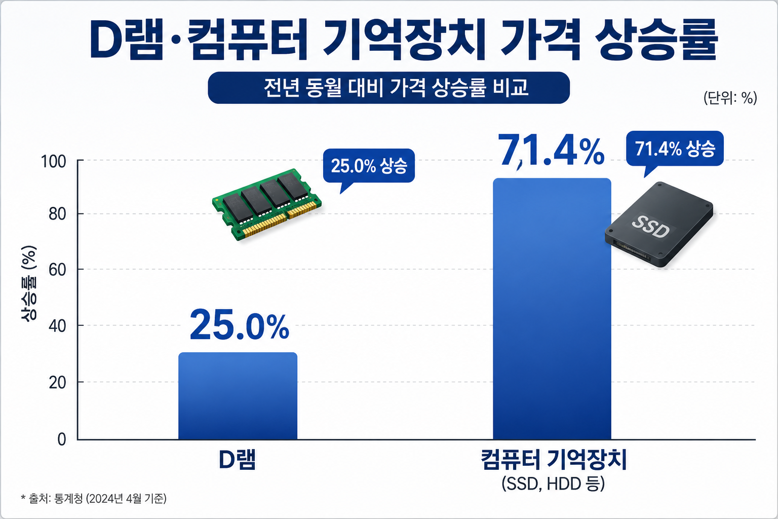 D램&middot;컴퓨터 기억장치 가격 상승률 그래프