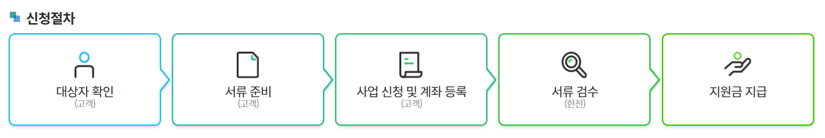 신청금 지원 절차