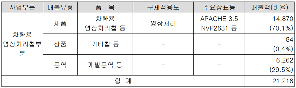 넥스트칩-주요 사업 부문 및 제품 현황(2021년 3분기)