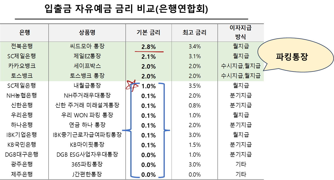 입출금 자유예금 금리 비교(은행연합회)