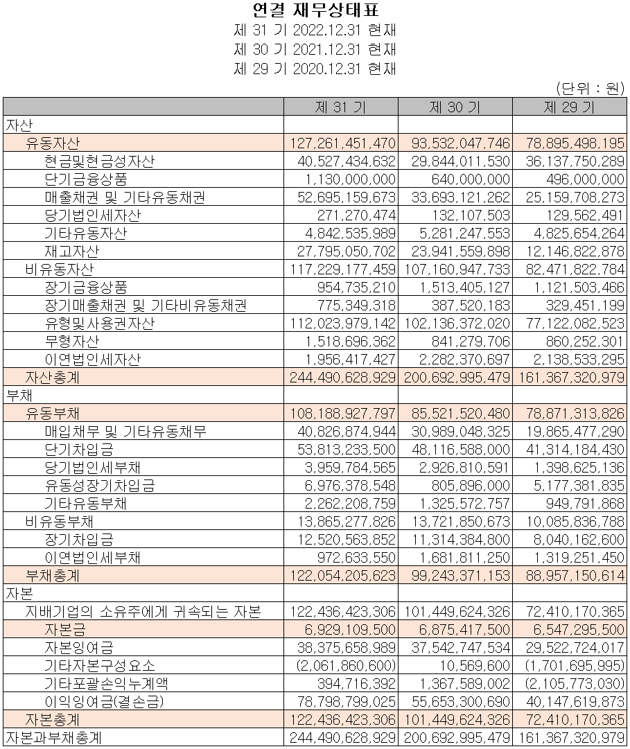 상신이디피 - 재무상태표
