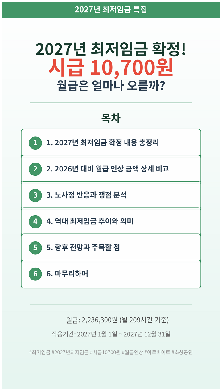 2027년 최저임금 확정, 시급 10,700원, 월급 인상 금액, 적용 일정, 반응 및 향후 전망