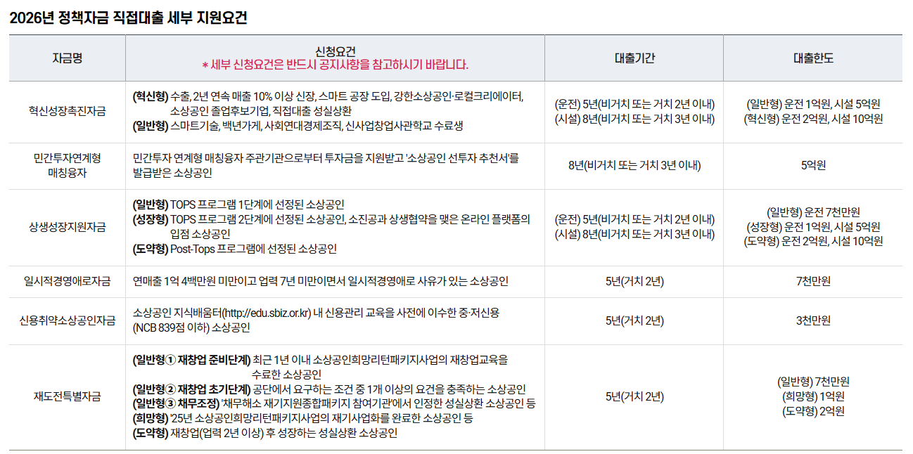 2026 소상공인 정책자금 종류 신청방법 자격확인