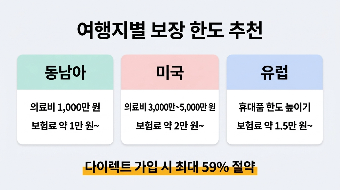 여행지별 여행자보험 보장 한도 추천 동남아 미국 유럽 비교 인포그래픽