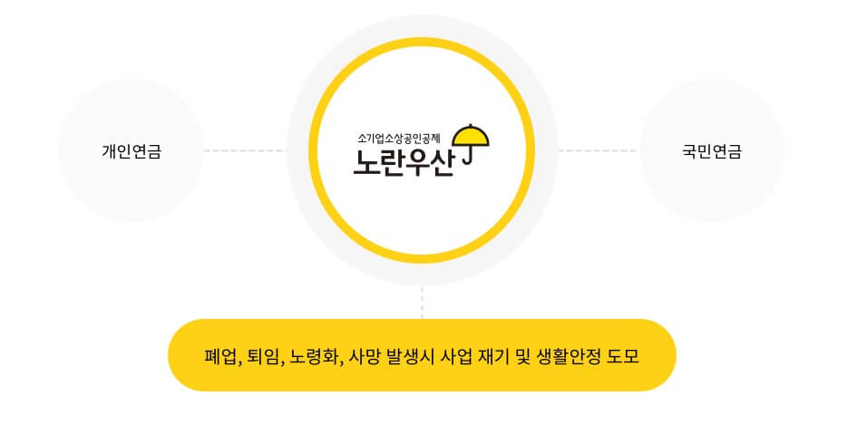 2025년 노란우산공제 완벽가이드: 가입부터 해지까지 실속체크!!!