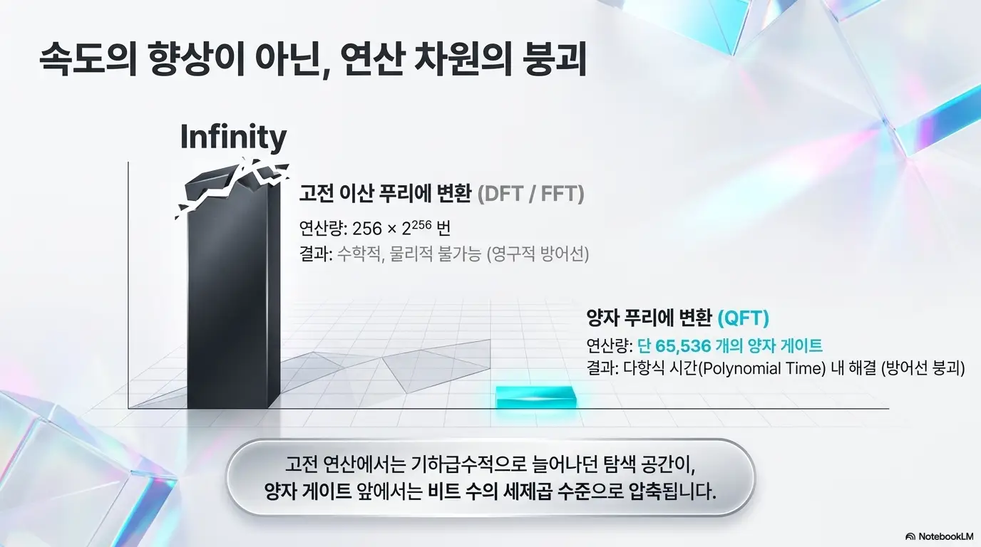 양자컴퓨투 비트코인: 속도의 향상이 아닌 연산 차원의 붕괴. 고전 이산 푸리에 변환 DFT/FFT의 256 × 2의 256승 연산량과 양자 푸리에 변환 QFT의 65,536 게이트를 비교한 인포그래픽 (QFT vs DFT FFT Computational Complexity Comparison)