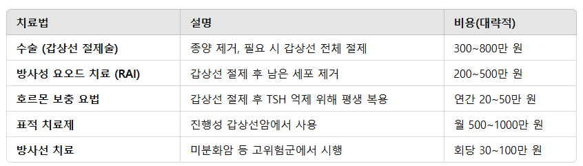 갑상선암 치료 방법