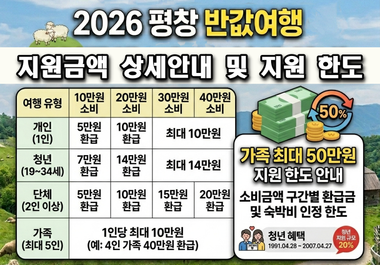 2026 평창 반값여행 지원금액 상세 및 지원한도