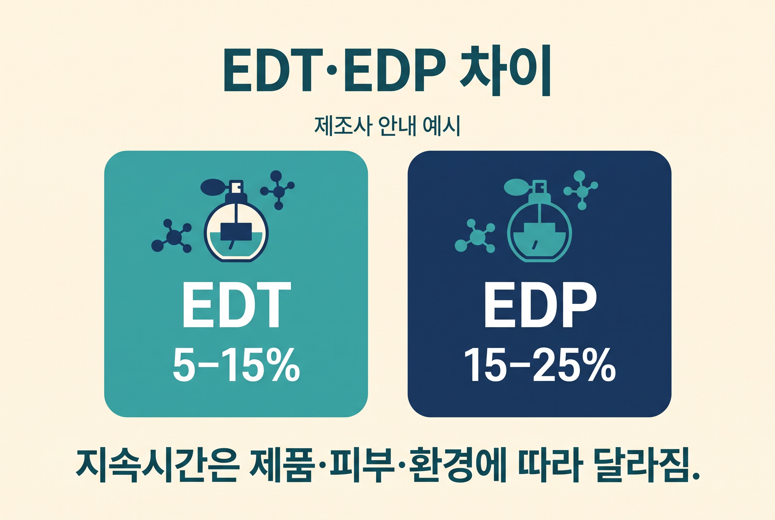 한 제조사 가이드 예시의 EDT 5~15%와 EDP 15~25% 농도 범위 및 지속감 조건 비교