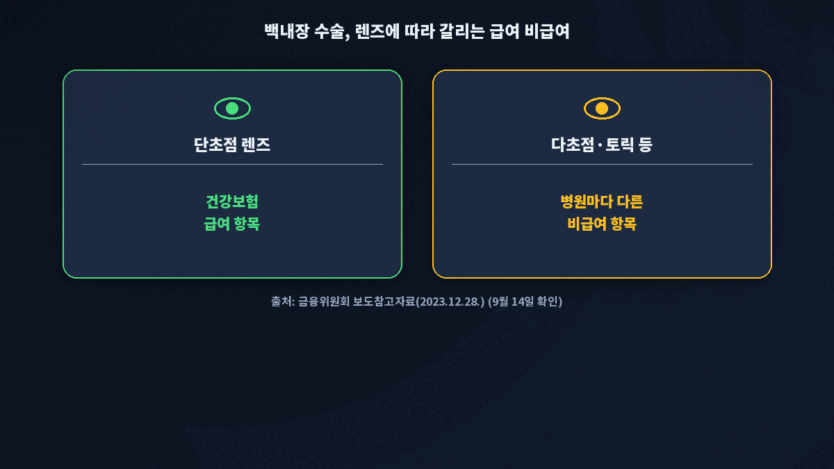 백내장 수술 단초점렌즈 급여 다초점렌즈 비급여