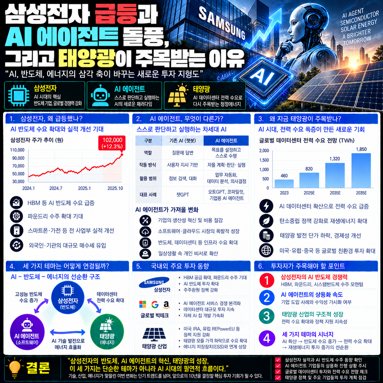 삼성전자 급등과 AI 에이전트 돌풍