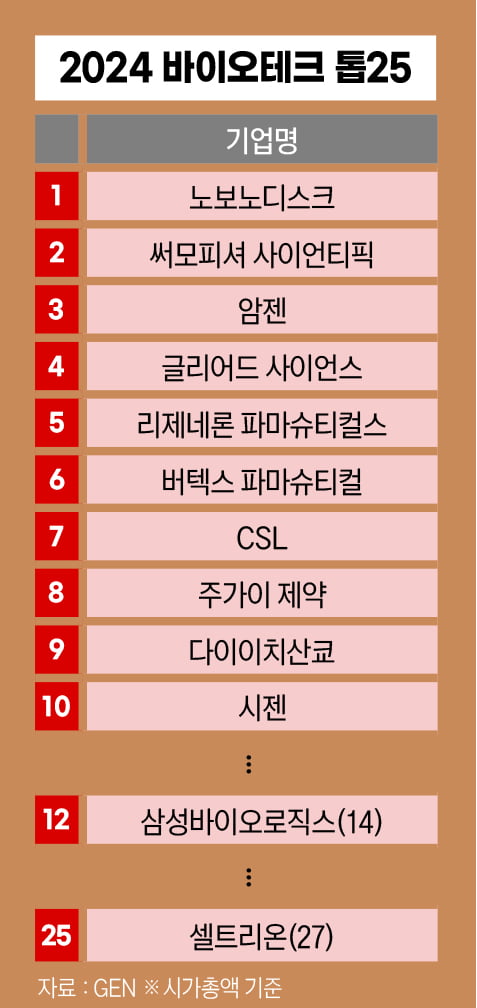 2024 바이오테크 톱25