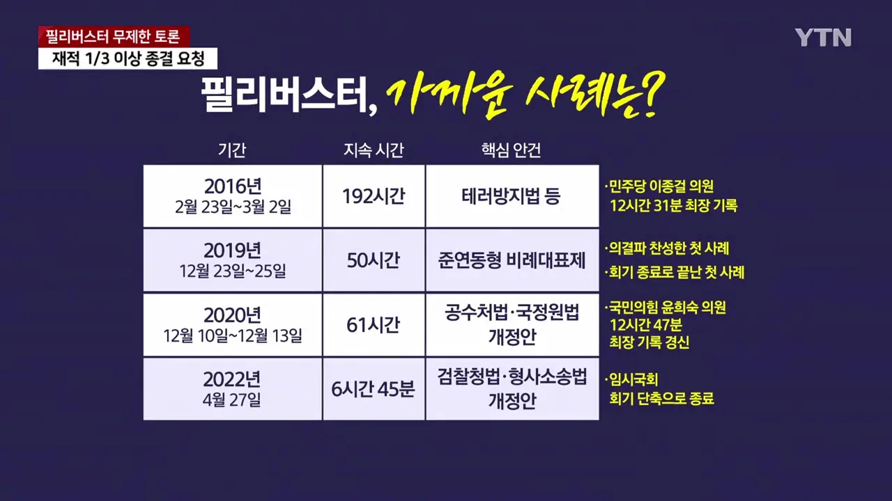 필리버스터 가까운 사례는?