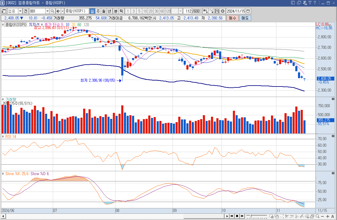 코스피 일봉차트