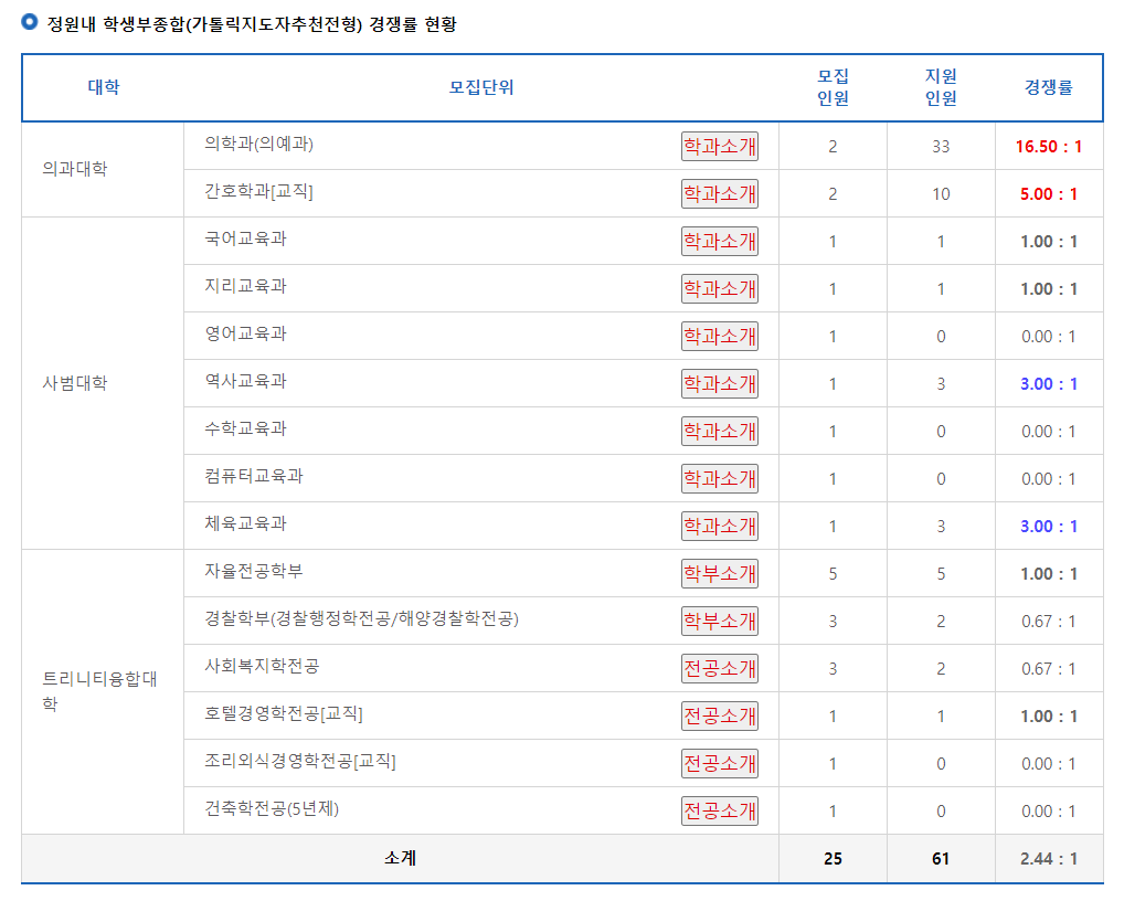 2024학년도 가톨릭관동대학교 수시 전형 정원내 학생부종합(가톨릭지도자추천전형) 경쟁률 현황