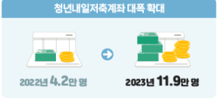 청년내일저축계좌 확대