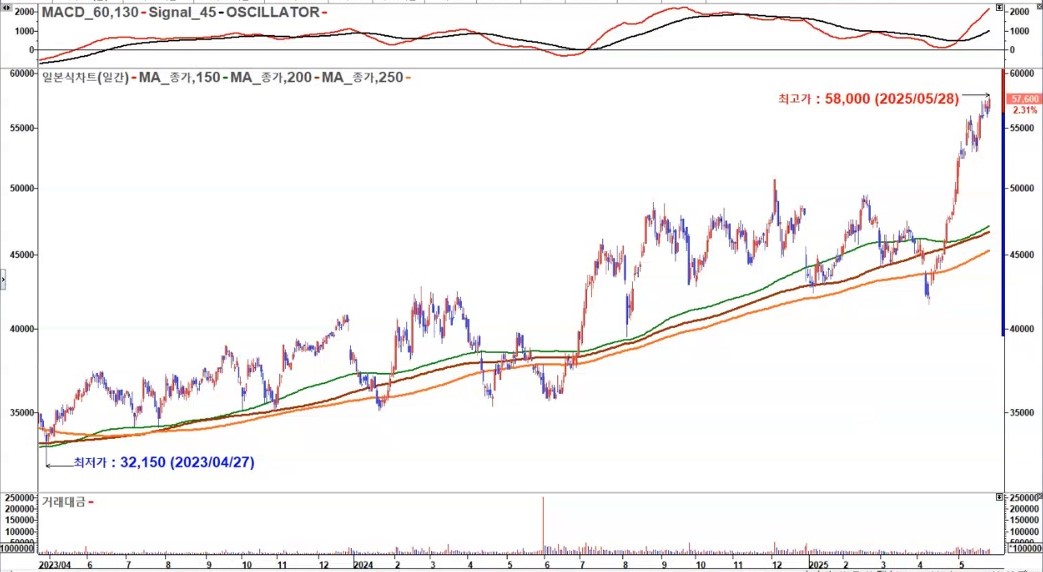 삼성증권 일봉 2025