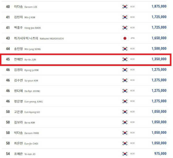 2021-22시즌 PBA 여자당구선수 랭킹상금 순위 4