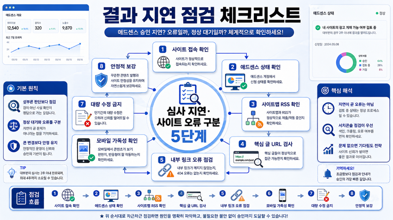 애드센스 승인 결과가 늦어질 때 심사 지연과 사이트 오류를 구분하는 5단계 체크리스트 인포그래픽
