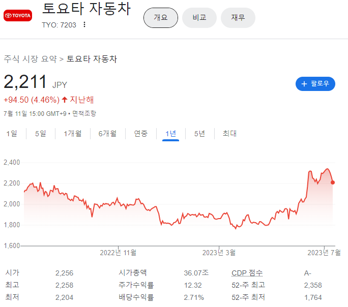 7월 12일 기준 도요타 자동차 주가
