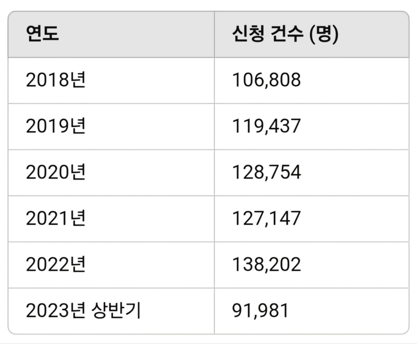 신용회복위원회-연도별 신청건수