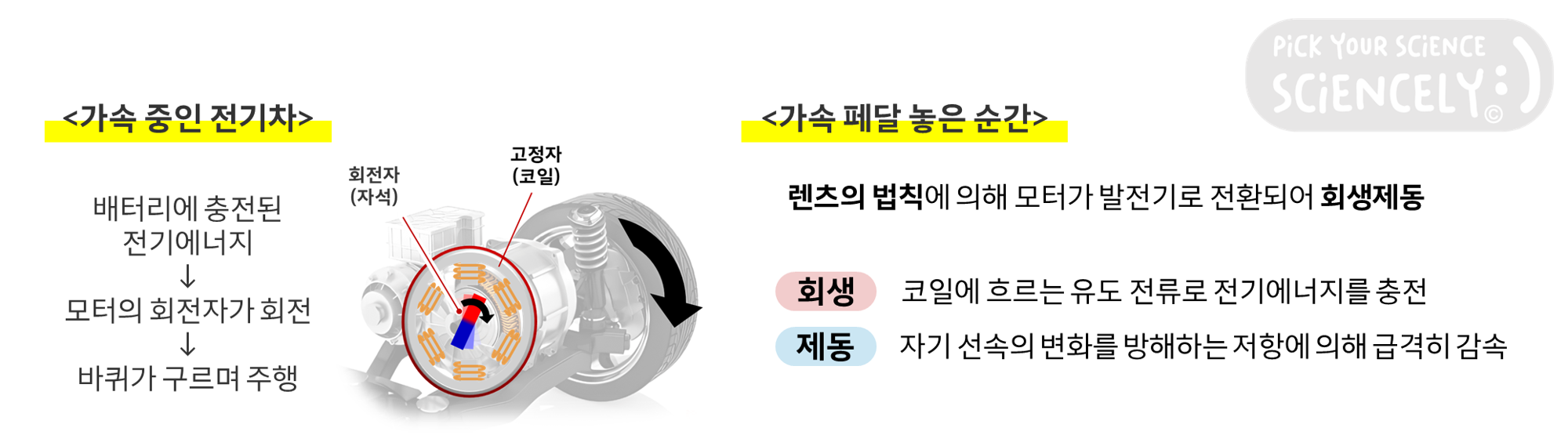 전기차, 감속, 회생제동, 유도전류, 전기에너지 충전, 자기선속의 변화