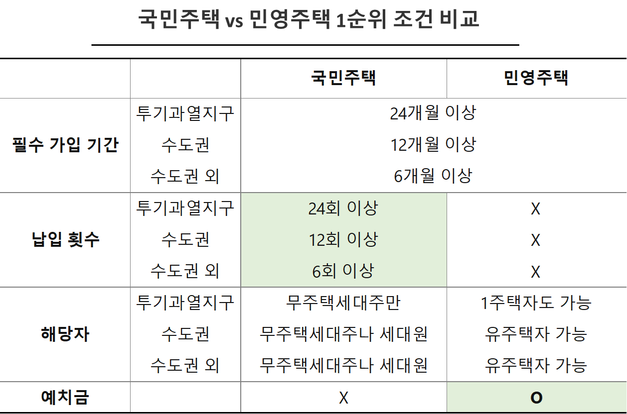 국민주택 vs 민영주택 1순위 조건 비교