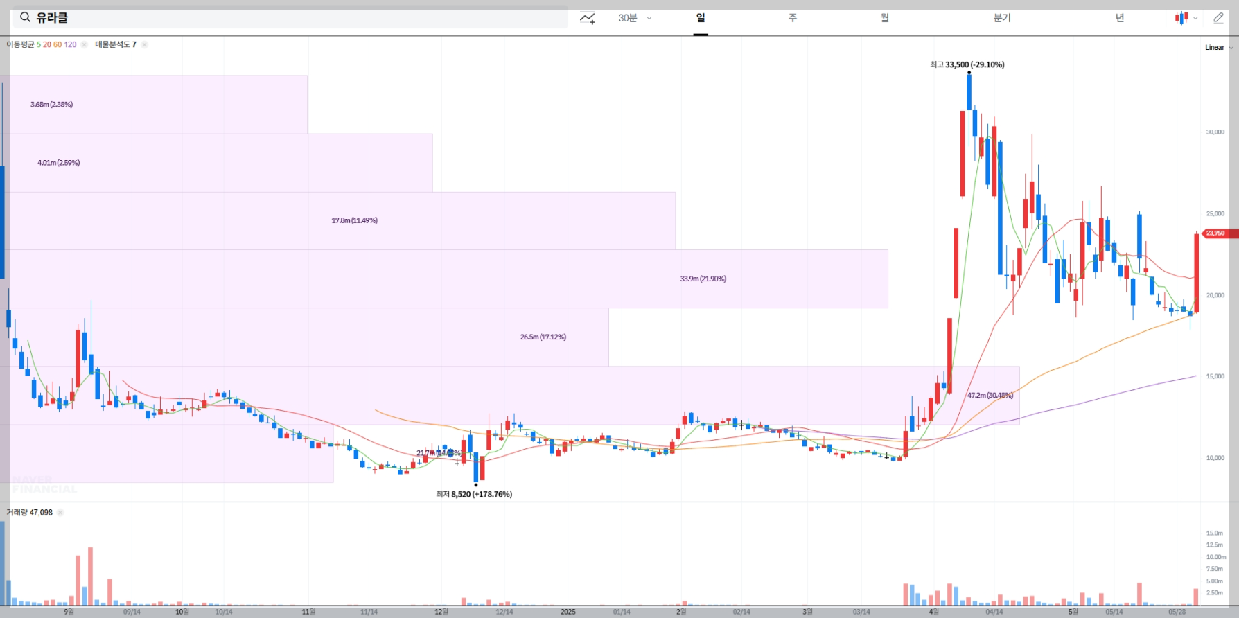유라클 현재 주가 차트