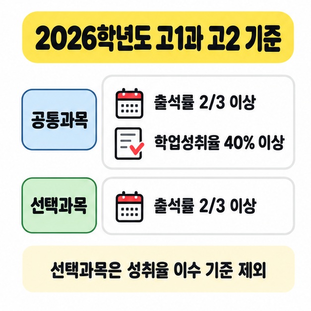 2026학년도 고1과 고2의 공통과목은 출석률 3분의 2 이상 및 학업성취율 40% 이상, 선택과목은 출석률 3분의 2 이상으로 구분한 그림.