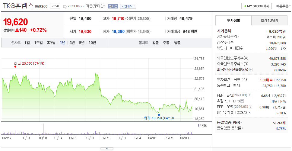 TKG휴켐스_주가