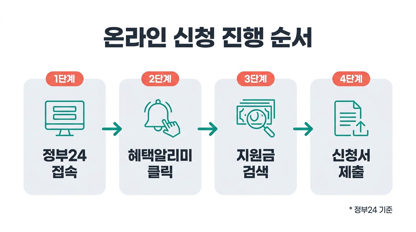 대전 장애인 평생교육이용권 온라인 신청 진행 순서