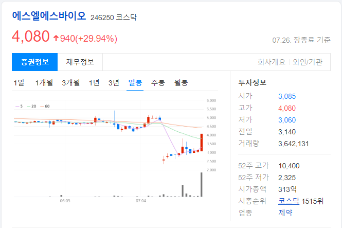 에스엘에스바이오-일봉-차트-이미지