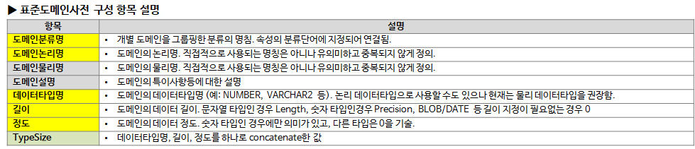 그림7. 표준도메인사전 구성 항목 설명