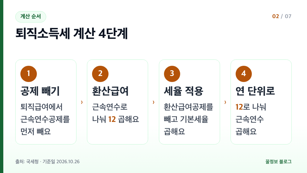 퇴직연금 세금 퇴직소득세 계산 순서 근속연수공제 환산급여 환산급여공제 기본세율