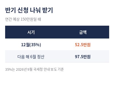 근로장려금 지급시기 반기 신청 나눠 받기
