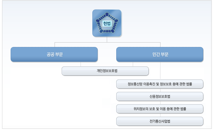 개인정보보호법의 주요내용