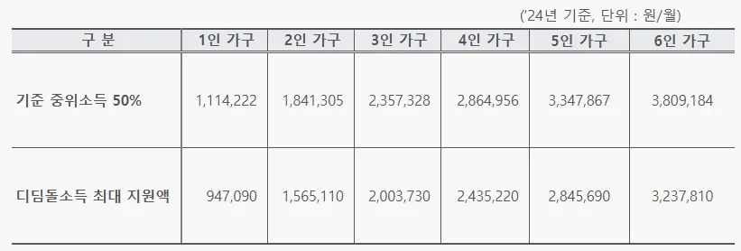 2025 서울디딤돌소득 신청