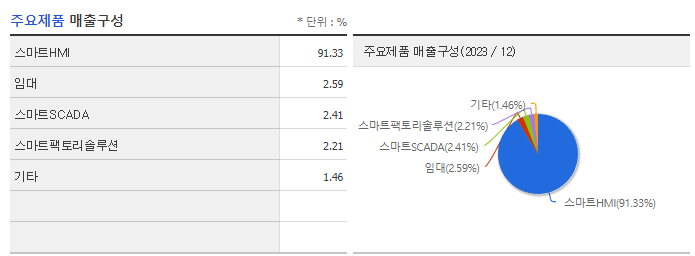 엠투아이_주요제품