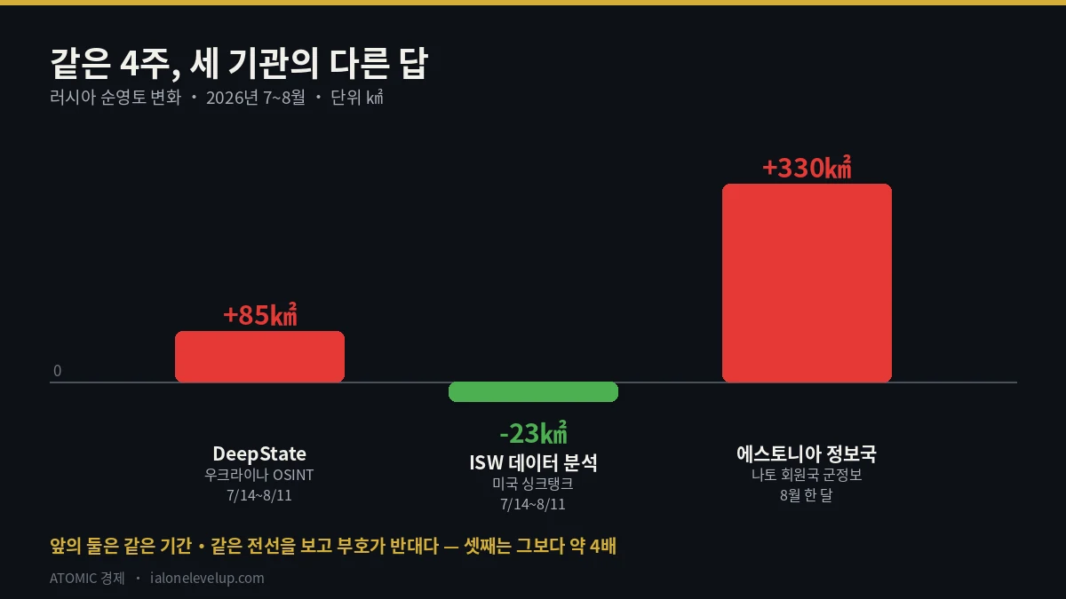 같은 4주간 러시아 순영토 변화를 딥스테이트는 플러스 85제곱킬로미터 ISW는 마이너스 23제곱킬로미터로 집계한 비교