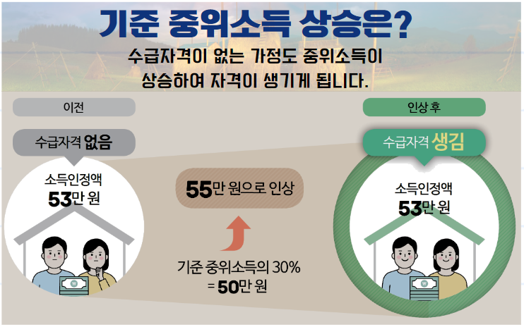 기초수급자 생계급여 지원금 신청하기